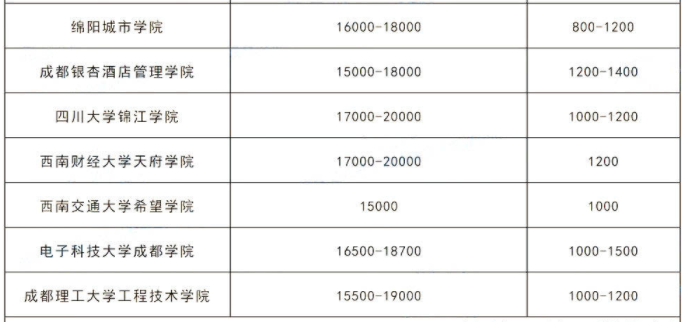 2023年四川專升本各院校學(xué)費(fèi)多少錢?