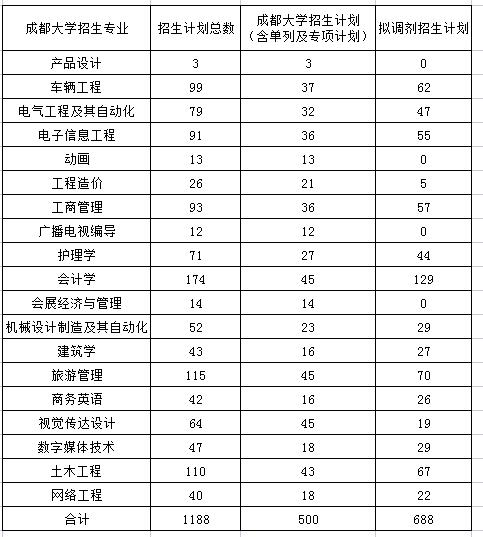 2022年四川專升本成都大學(xué)考情分析