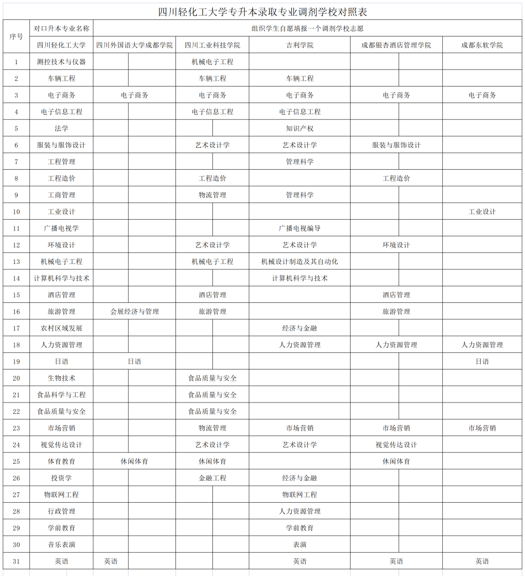  2022年四川專升本輕化工大學(xué)考情分析