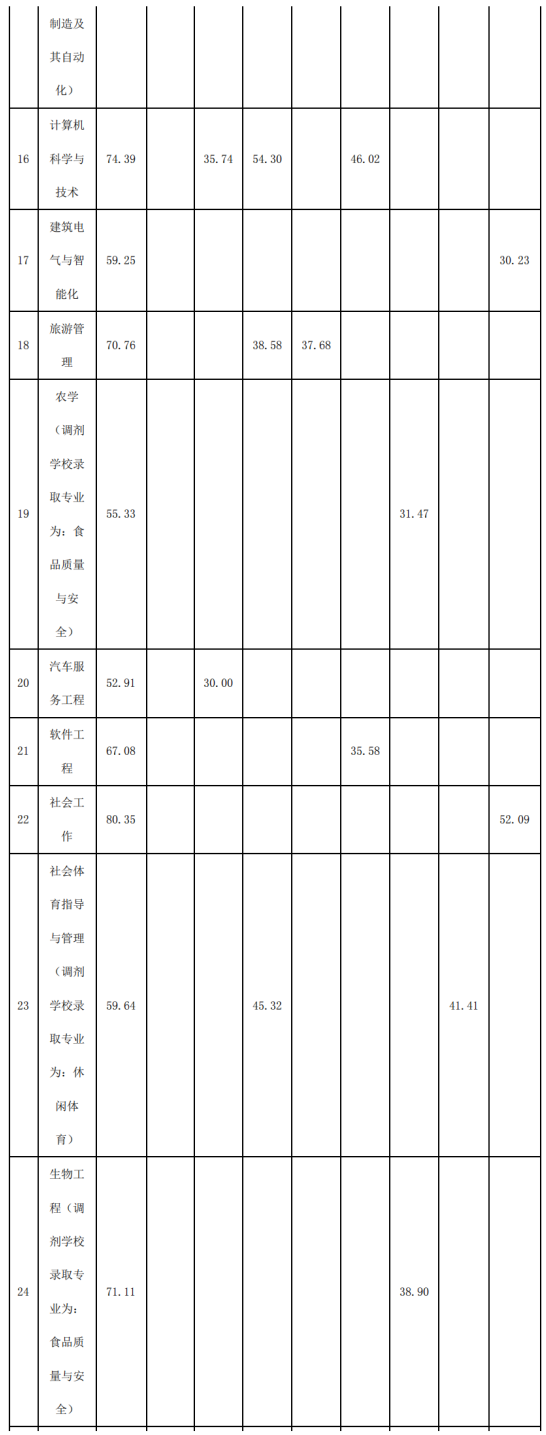 2022年四川專升本宜賓學(xué)院考情分析