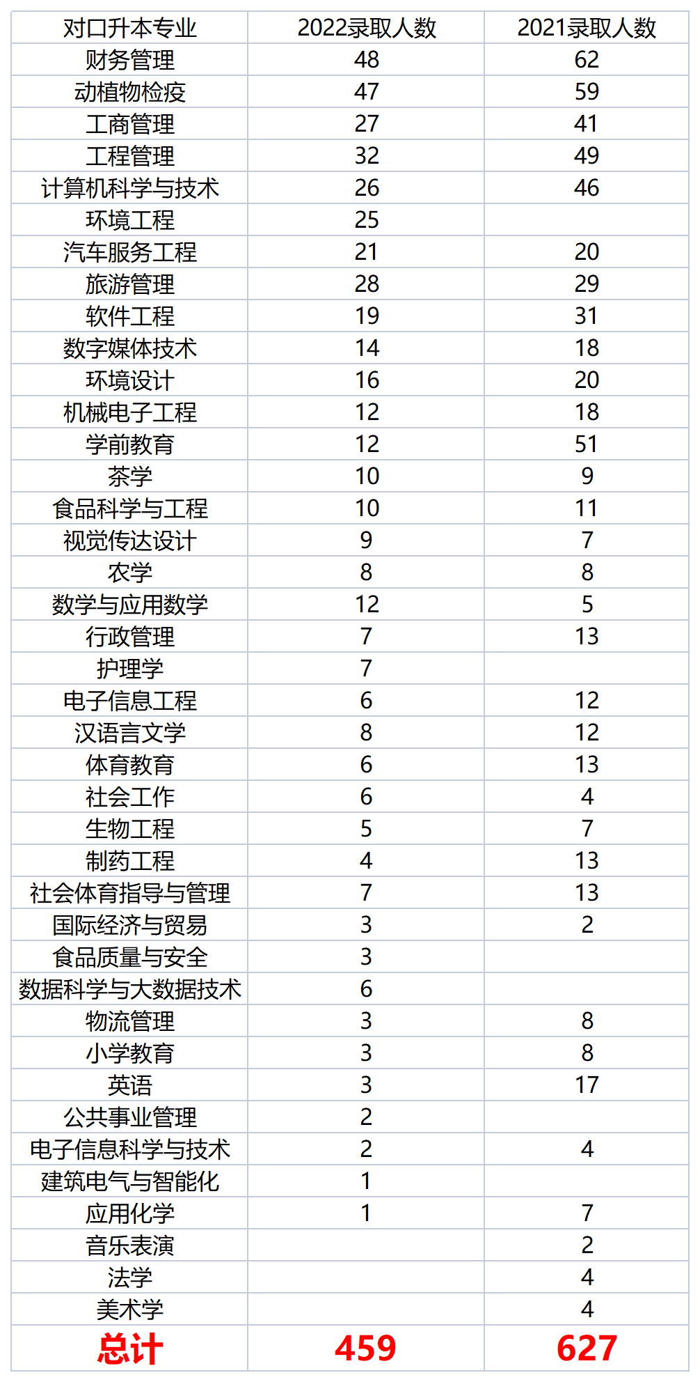 2022年四川專升本宜賓學(xué)院考情分析