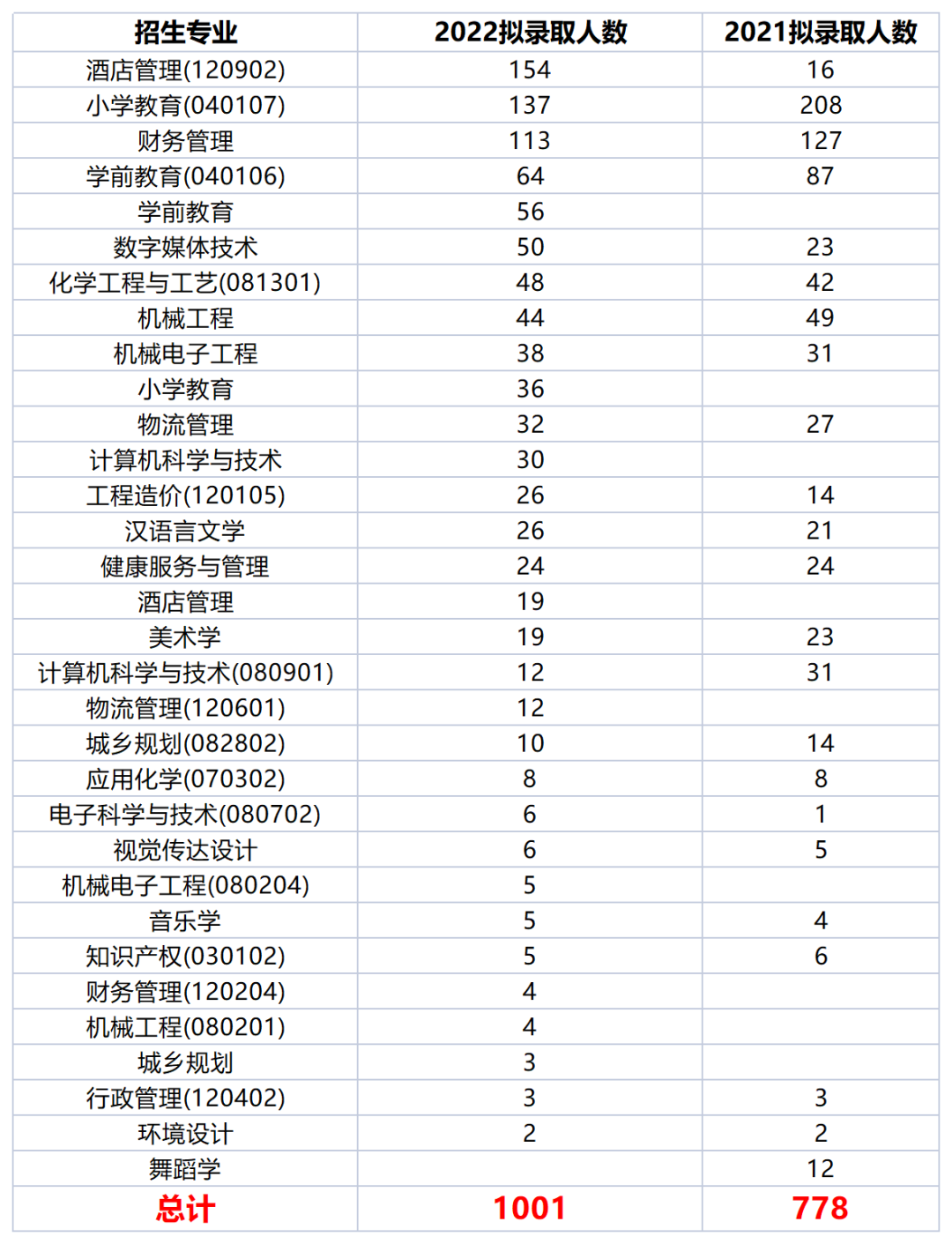 2022年四川專升本四川文理學(xué)院考情分析