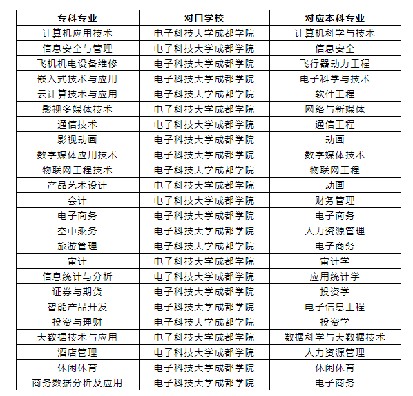 2022年四川專升本電子科技大學(xué)成都學(xué)院考情分析