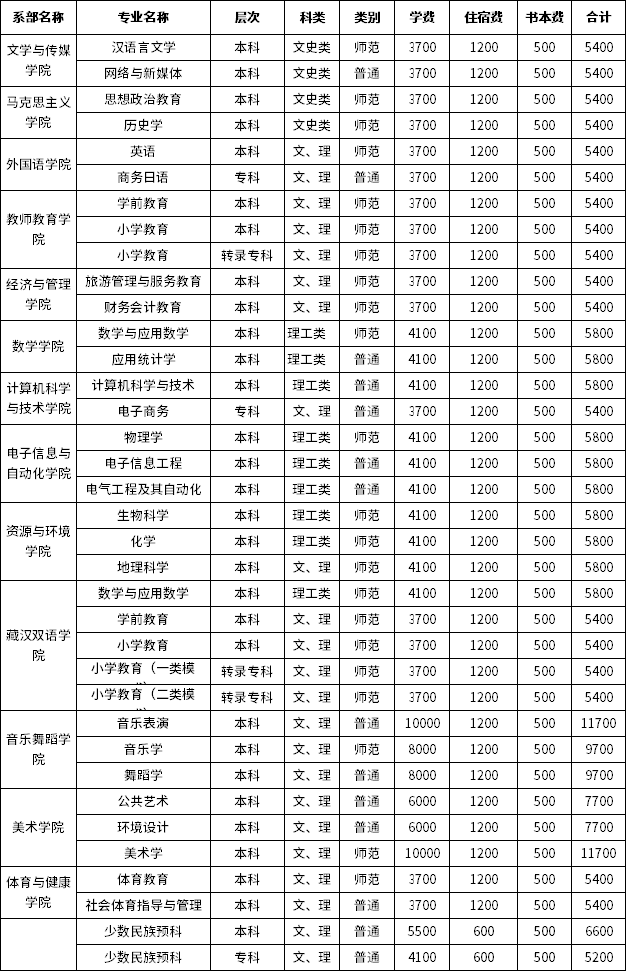 2022年專升本阿壩師范學(xué)院學(xué)生入學(xué)通知!