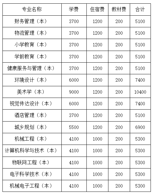 四川文理學(xué)院2022年專升本學(xué)費(fèi)收費(fèi)標(biāo)準(zhǔn)是多少？