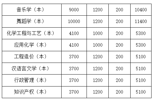 四川文理學(xué)院2022年專升本學(xué)費(fèi)收費(fèi)標(biāo)準(zhǔn)是多少？