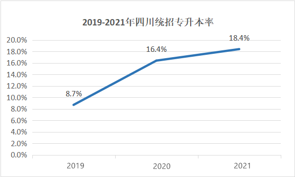 四川專升本擴(kuò)招分析？