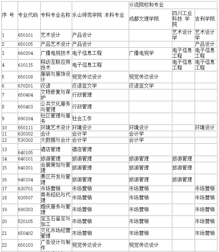 四川省四川文化職業(yè)學(xué)院統(tǒng)招專升本專業(yè)有哪些(圖2)