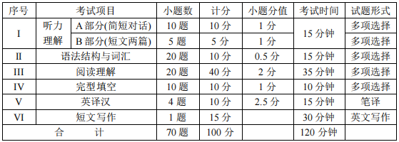 四川統(tǒng)招專(zhuān)升本英語(yǔ)難度大嗎？(圖2)