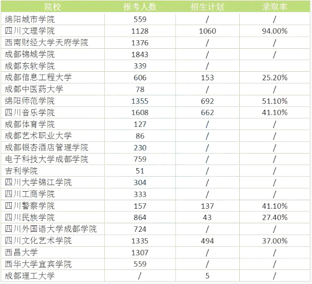 四川統(tǒng)招專升本難度大嗎錄取率高嗎？(圖2)