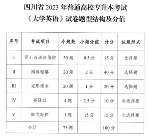 四川統(tǒng)招專升本各科分?jǐn)?shù)是多少(圖1)