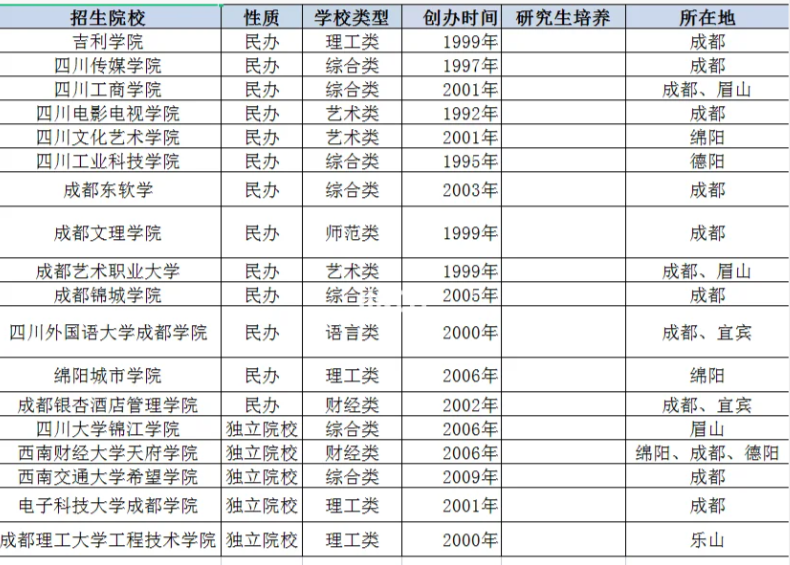 四川統(tǒng)招專升本2024年的本科院校升學條件匯總(圖2)