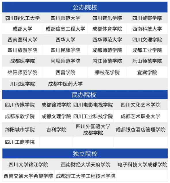 四川統(tǒng)招專升本公辦、民辦、獨(dú)立院校有什么差別(圖1)