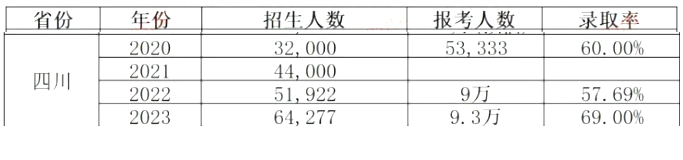 2024年四川統招專升本會更難考嗎？(圖2)