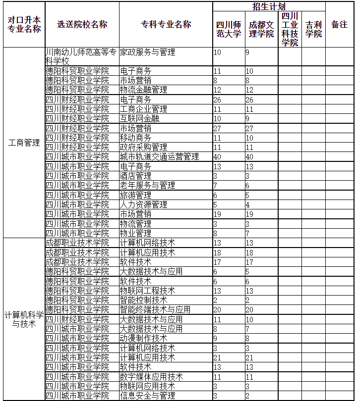 四川專升本可以調(diào)劑到其它學(xué)校嗎？(圖1)