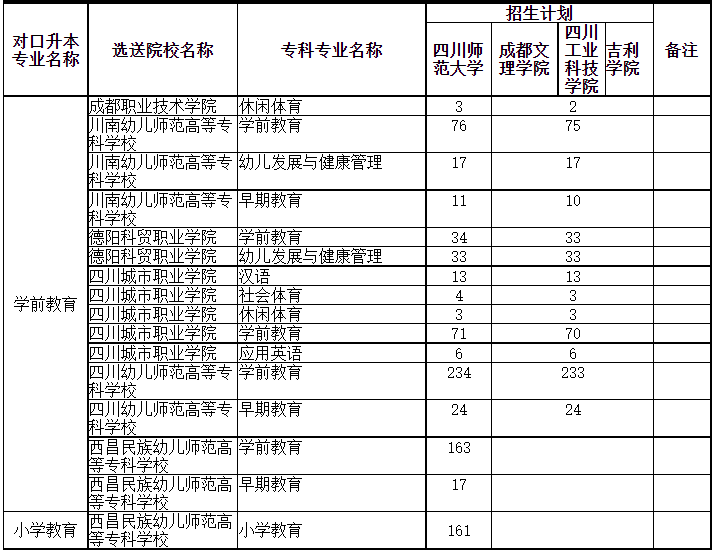 四川專升本可以調(diào)劑到其它學(xué)校嗎？(圖3)