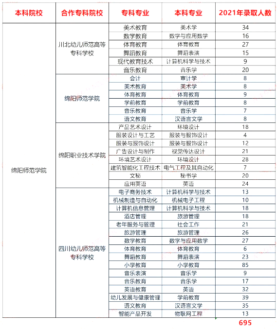 四川綿陽師范學(xué)院2021-2023專升本錄取數(shù)據(jù)對(duì)比(圖2)