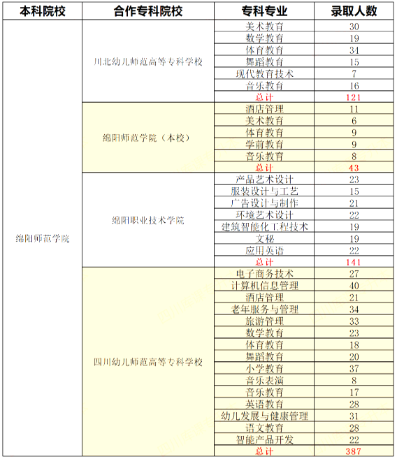 四川綿陽師范學(xué)院2021-2023專升本錄取數(shù)據(jù)對(duì)比(圖3)