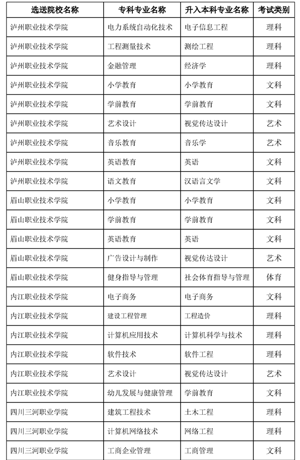 2022內(nèi)江師范學(xué)院專(zhuān)升本對(duì)口專(zhuān)科學(xué)校及專(zhuān)業(yè)