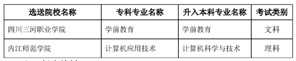 2022內(nèi)江師范學(xué)院專(zhuān)升本對(duì)口專(zhuān)科學(xué)校及專(zhuān)業(yè)