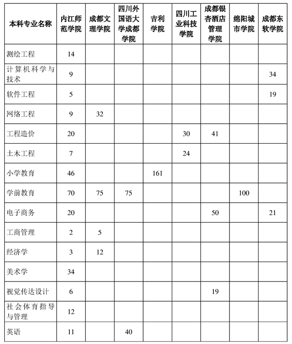 內江師范學院2023年專升本招生計劃