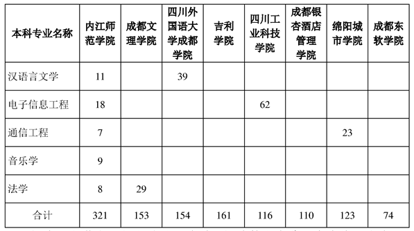 內江師范學院2023年專升本招生計劃