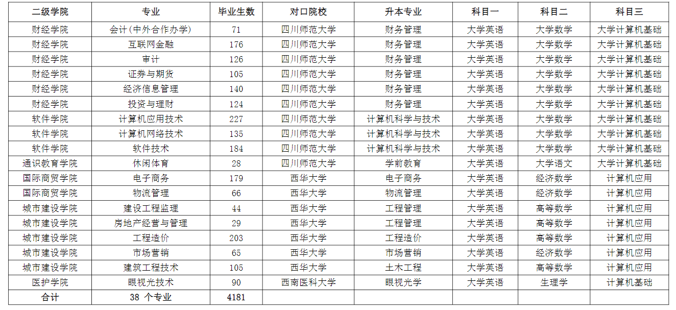 成都職業(yè)技術(shù)學(xué)院2022年專(zhuān)升本對(duì)口本科院校及升本專(zhuān)業(yè)、考試科目一覽表