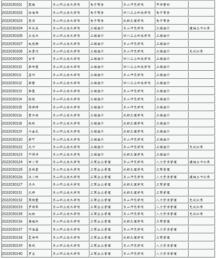 樂山師范學(xué)院、四川工業(yè)科技學(xué)院、吉利學(xué)院、成都文理學(xué)院2022年專升本聯(lián)合招生擬錄名單