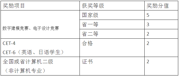 四川統(tǒng)招專升本輕化工大學(xué)加分項目有哪些？