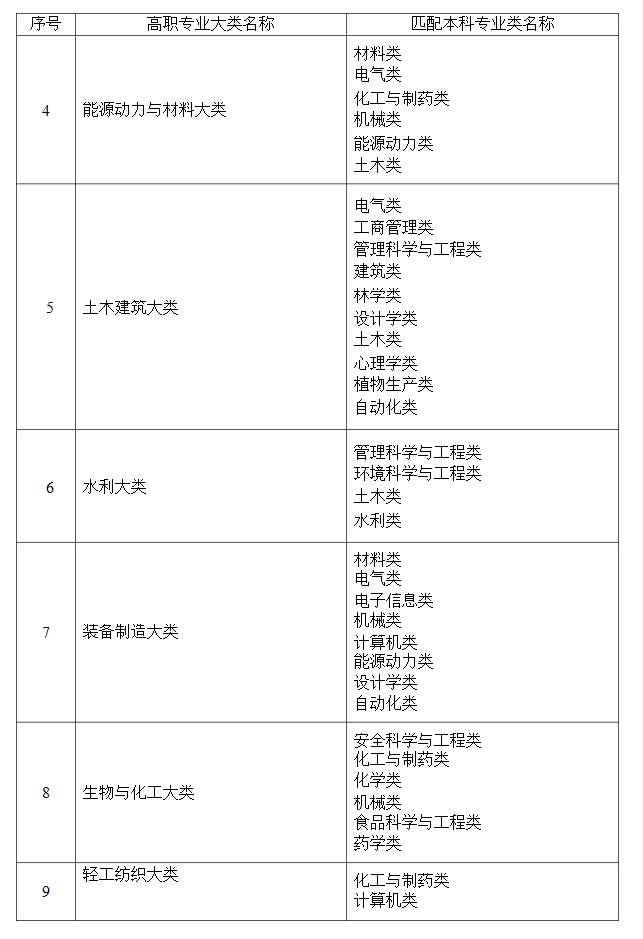 2021年湖南省普通高等教育專升本考試招生高職(?？?專業(yè)大類(lèi)與本科專業(yè)類(lèi)對(duì)應(yīng)關(guān)系統(tǒng)計(jì)表