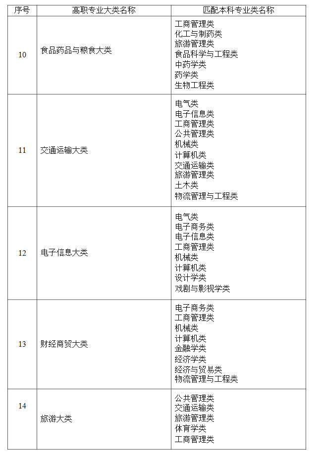 2021年湖南省普通高等教育專升本考試招生高職(?？?專業(yè)大類(lèi)與本科專業(yè)類(lèi)對(duì)應(yīng)關(guān)系統(tǒng)計(jì)表