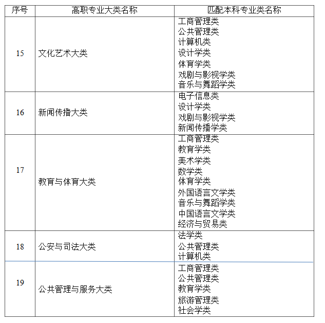 2021年湖南省普通高等教育專升本考試招生高職(?？?專業(yè)大類(lèi)與本科專業(yè)類(lèi)對(duì)應(yīng)關(guān)系統(tǒng)計(jì)表