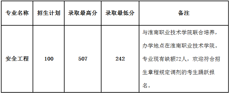 安徽理工大學(xué)專(zhuān)升本錄取分?jǐn)?shù)線