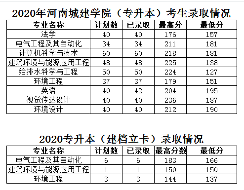 河南城建學(xué)院專升本錄取分?jǐn)?shù)線