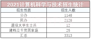 計算機(jī)科學(xué)與技術(shù)招生統(tǒng)計