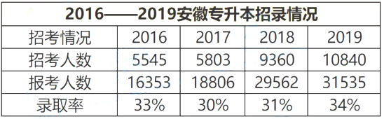 安徽專升本招收情況