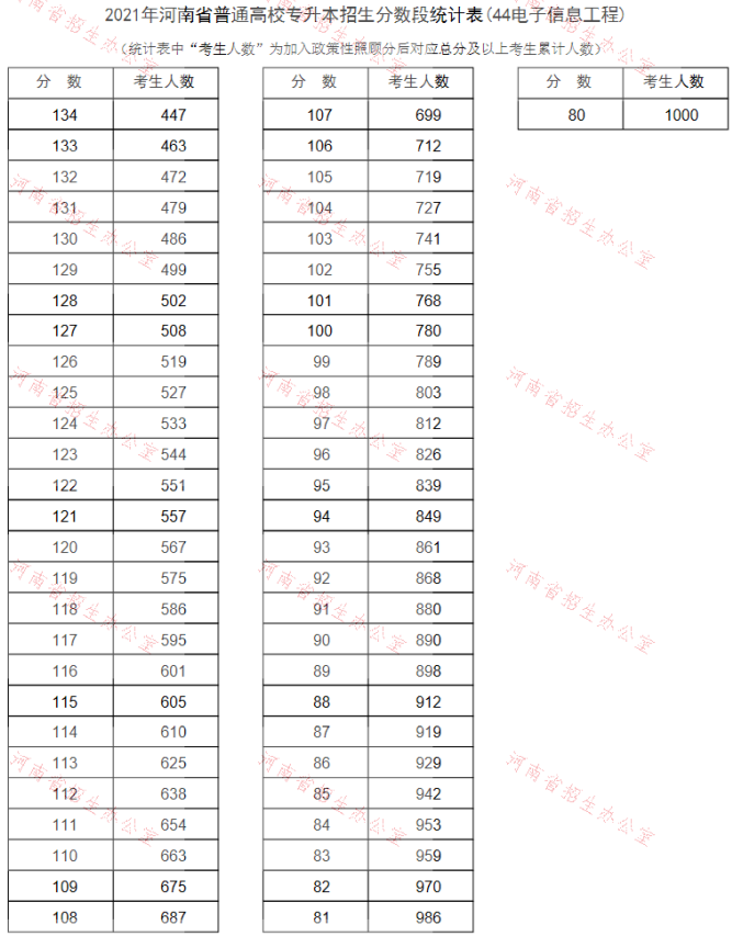 專升本電子信息工程分數(shù)段