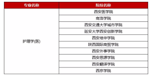 2021年陜西專升本護理學(xué)專業(yè)專升本學(xué)費