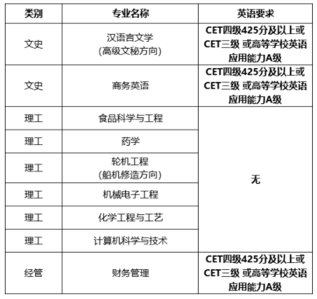 浙江海洋大學(xué)專升本對(duì)英語(yǔ)有要求嗎?