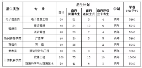 福建統(tǒng)招專(zhuān)升本學(xué)費(fèi)價(jià)格