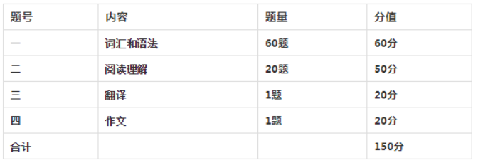 英語對(duì)陜西專升本考生來說重要嗎?