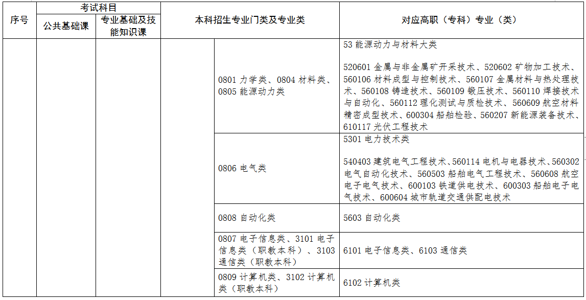 2022年江西專升本專業(yè)對(duì)照表