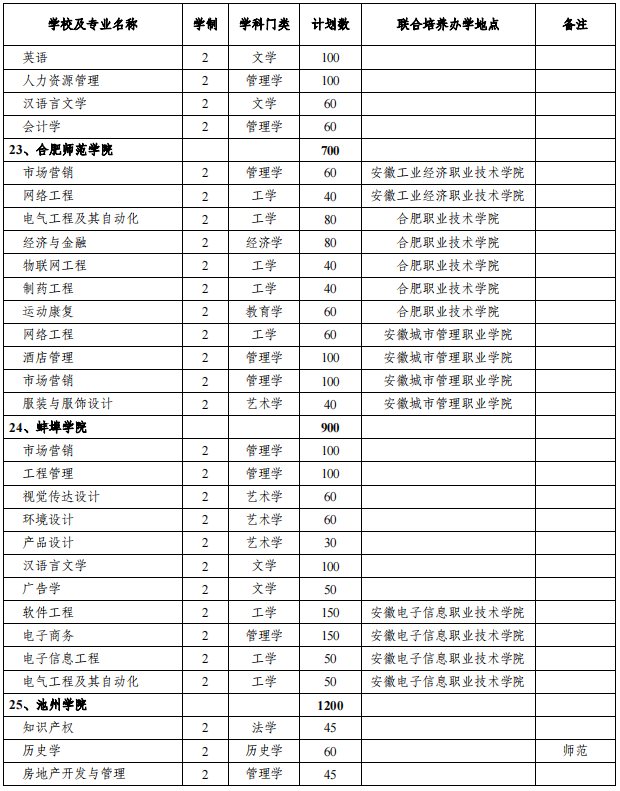 安徽專升本招生院校及專業(yè)