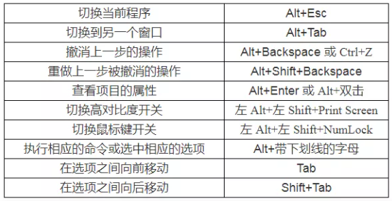 遼寧專(zhuān)升本計(jì)算機(jī)備考-快捷鍵大全