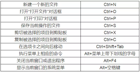 遼寧專(zhuān)升本計(jì)算機(jī)備考-快捷鍵大全