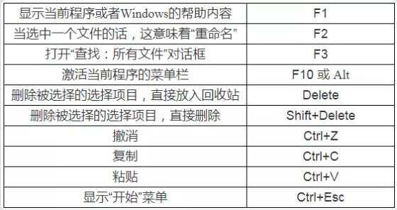 遼寧專(zhuān)升本計(jì)算機(jī)備考-快捷鍵大全