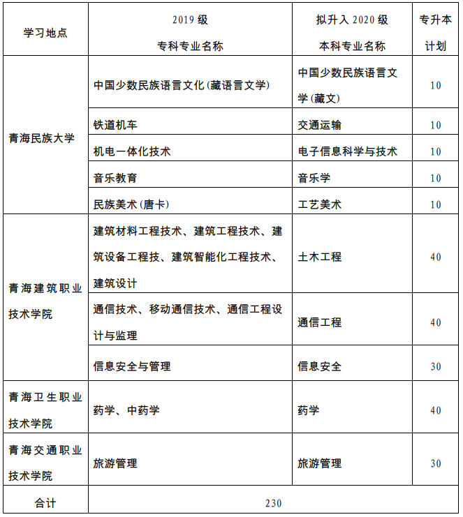 青海民族大學(xué)專升本招生計(jì)劃