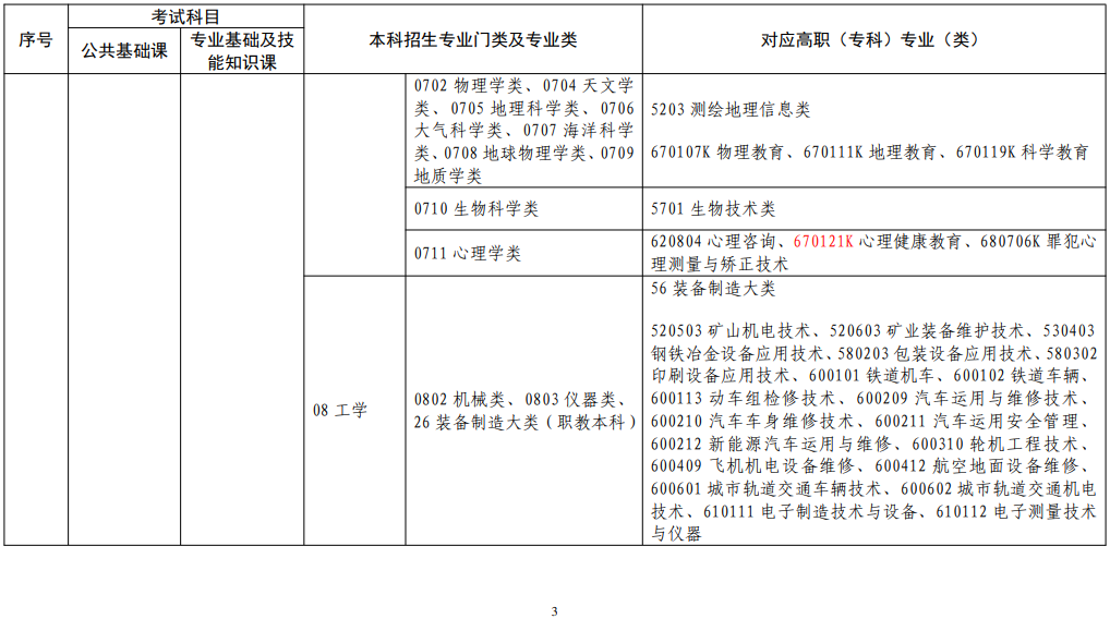 江西省2022年普通高校專升本考試對(duì)應(yīng)專業(yè)(類)指導(dǎo)目錄(修訂版)