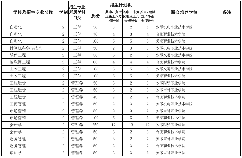 安徽專升本學校及專業(yè)