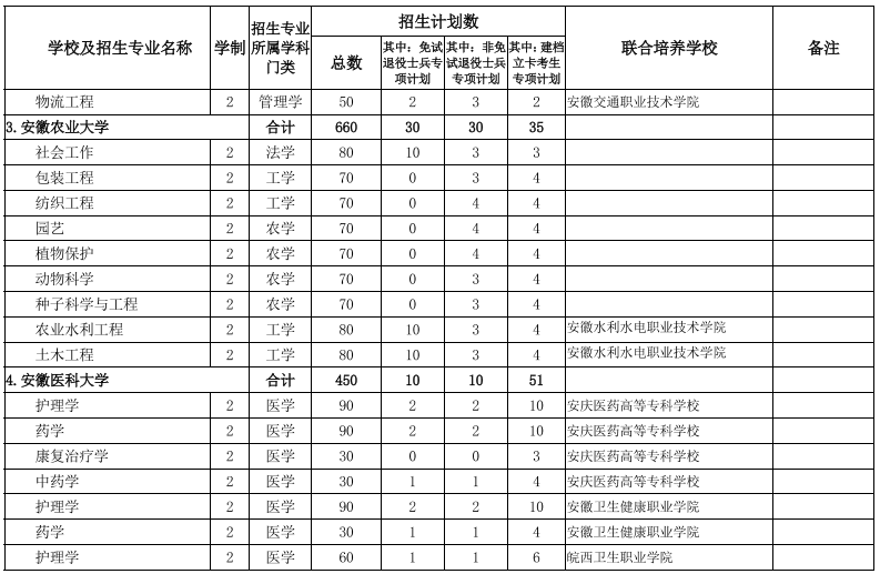 安徽專升本學校及專業(yè)